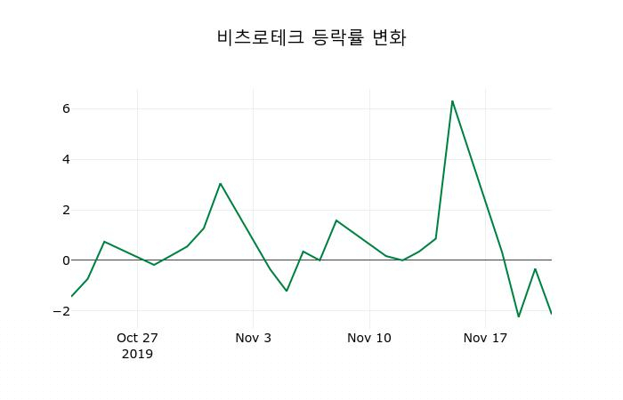▲지난 2주간의 등락률 변동정보