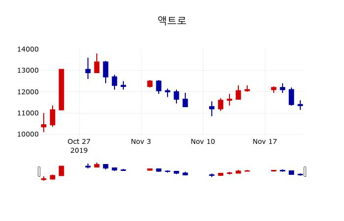 ▲지난 30영업일 동안 액트로 주가변동정보
