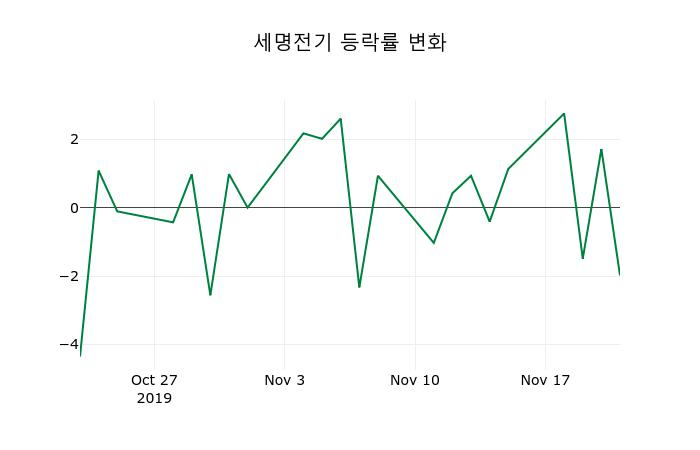 ▲지난 2주간의 등락률 변동정보