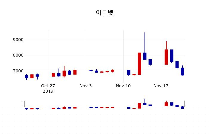▲지난 30영업일 동안 이글벳 주가변동정보
