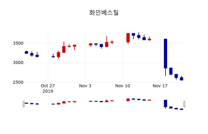 ▲지난 30영업일 동안 화인베스틸 주가변동정보