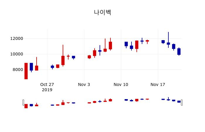 ▲지난 30영업일 동안 나이벡 주가변동정보