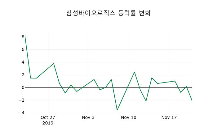 ▲지난 2주간의 등락률 변동정보