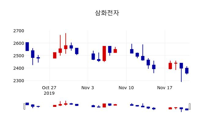 ▲지난 30영업일 동안 삼화전자 주가변동정보