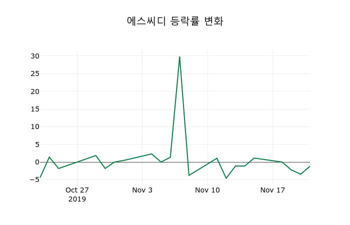 ▲지난 2주간의 등락률 변동정보
