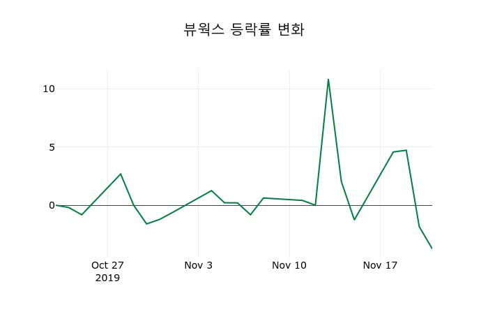 ▲지난 2주간의 등락률 변동정보