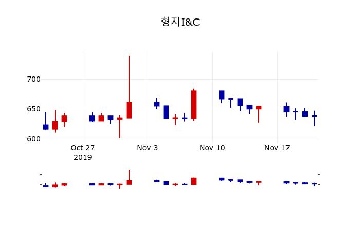 ▲지난 30영업일 동안 형지I&C 주가변동정보