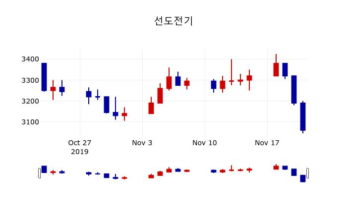 ▲지난 30영업일 동안 선도전기 주가변동정보