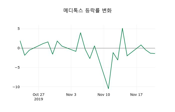 ▲지난 2주간의 등락률 변동정보