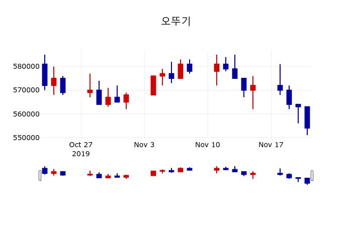 ▲지난 30영업일 동안 오뚜기 주가변동정보