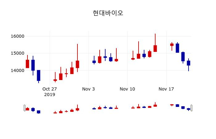 ▲지난 30영업일 동안 현대바이오 주가변동정보