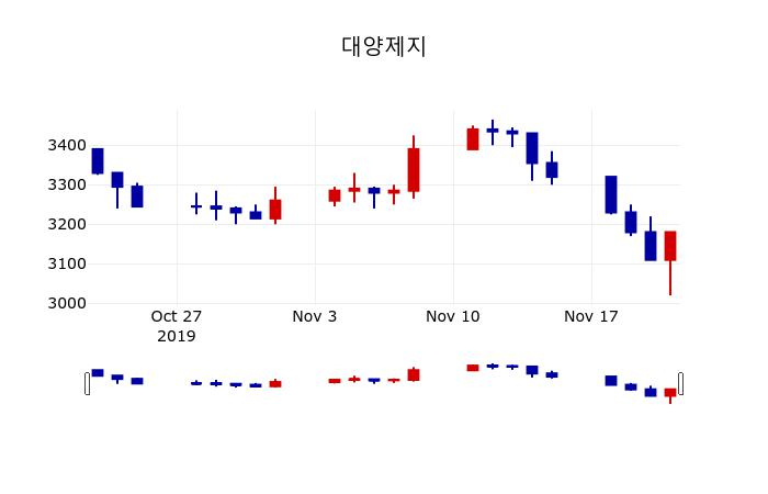 ▲지난 30영업일 동안 대양제지 주가변동정보