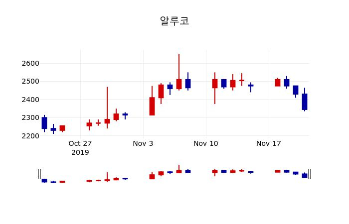 ▲지난 30영업일 동안 알루코 주가변동정보