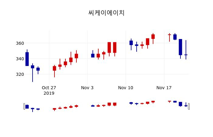 ▲지난 30영업일 동안 씨케이에이치 주가변동정보