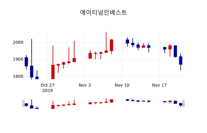 ▲지난 30영업일 동안 에이티넘인베스트 주가변동정보