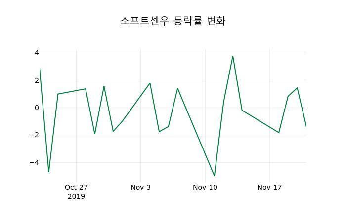 ▲지난 2주간의 등락률 변동정보