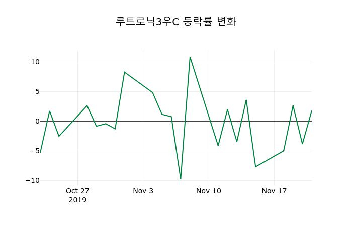 ▲지난 2주간의 등락률 변동정보