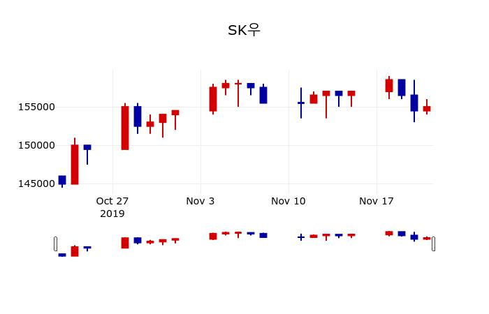 ▲지난 30영업일 동안 SK우 주가변동정보