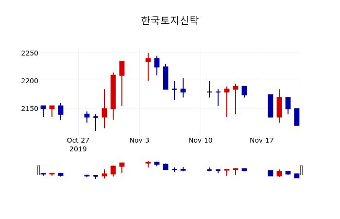▲지난 30영업일 동안 한국토지신탁 주가변동정보