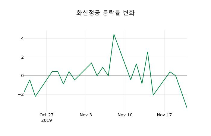 ▲지난 2주간의 등락률 변동정보