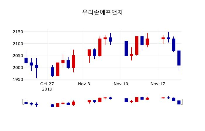 ▲지난 30영업일 동안 우리손에프앤지 주가변동정보