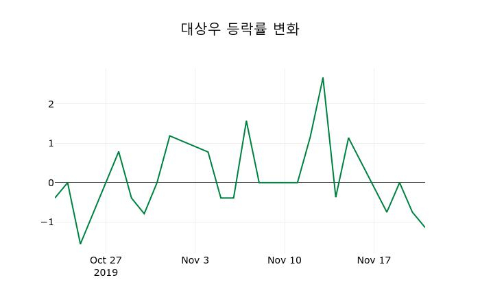 ▲지난 2주간의 등락률 변동정보