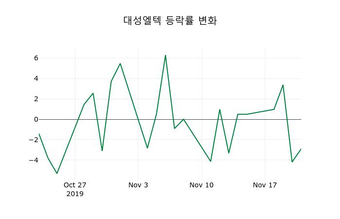 ▲지난 2주간의 등락률 변동정보