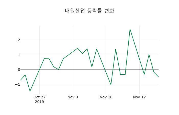 ▲지난 2주간의 등락률 변동정보