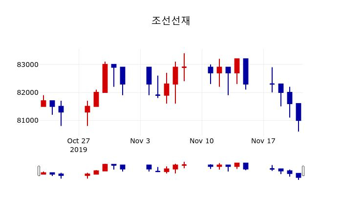 ▲지난 30영업일 동안 조선선재 주가변동정보