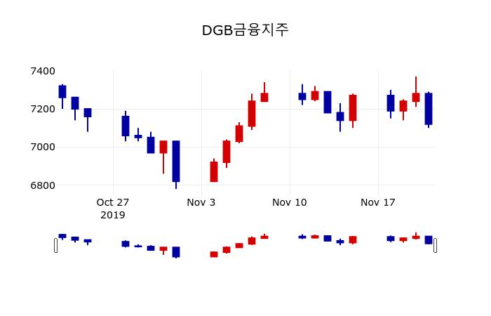 ▲지난 30영업일 동안 DGB금융지주 주가변동정보