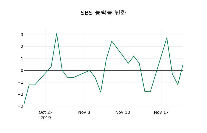 ▲지난 2주간의 등락률 변동정보