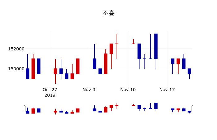▲지난 30영업일 동안 조흥 주가변동정보