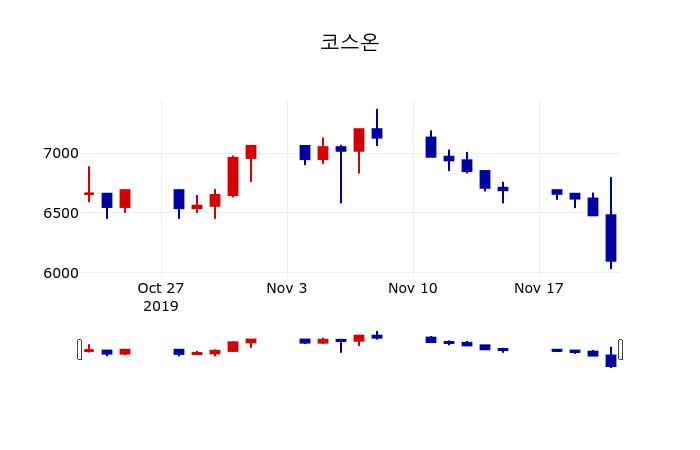 ▲지난 30영업일 동안 코스온 주가변동정보