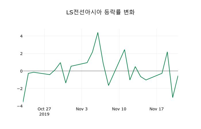 ▲지난 2주간의 등락률 변동정보