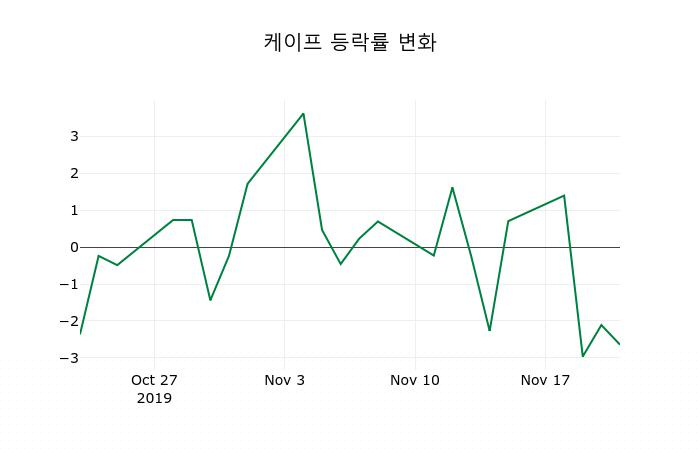 ▲지난 2주간의 등락률 변동정보
