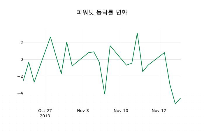 ▲지난 2주간의 등락률 변동정보