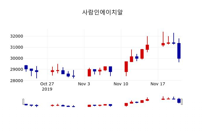 ▲지난 30영업일 동안 사람인에이치알 주가변동정보