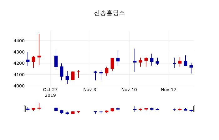 ▲지난 30영업일 동안 신송홀딩스 주가변동정보