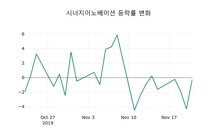 ▲지난 2주간의 등락률 변동정보