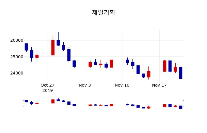 ▲지난 30영업일 동안 제일기획 주가변동정보