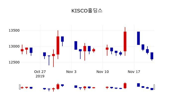 ▲지난 30영업일 동안 KISCO홀딩스 주가변동정보