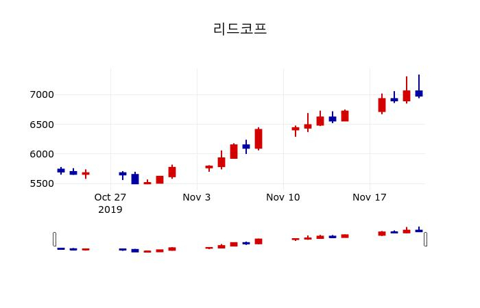 ▲지난 30영업일 동안 리드코프 주가변동정보