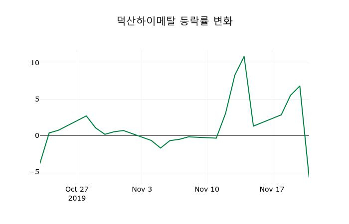 ▲지난 2주간의 등락률 변동정보