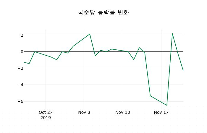 ▲지난 2주간의 등락률 변동정보