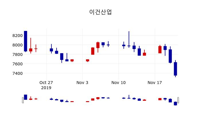 ▲지난 30영업일 동안 이건산업 주가변동정보
