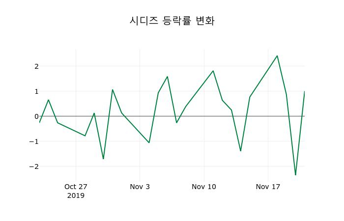▲지난 2주간의 등락률 변동정보