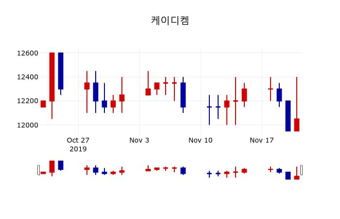 ▲지난 30영업일 동안 케이디켐 주가변동정보