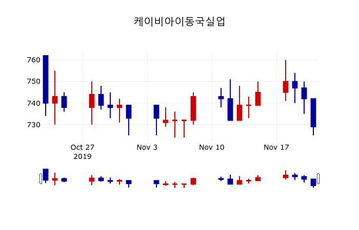 ▲지난 30영업일 동안 케이비아이동국실업 주가변동정보