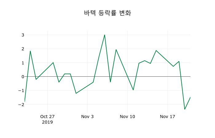 ▲지난 2주간의 등락률 변동정보