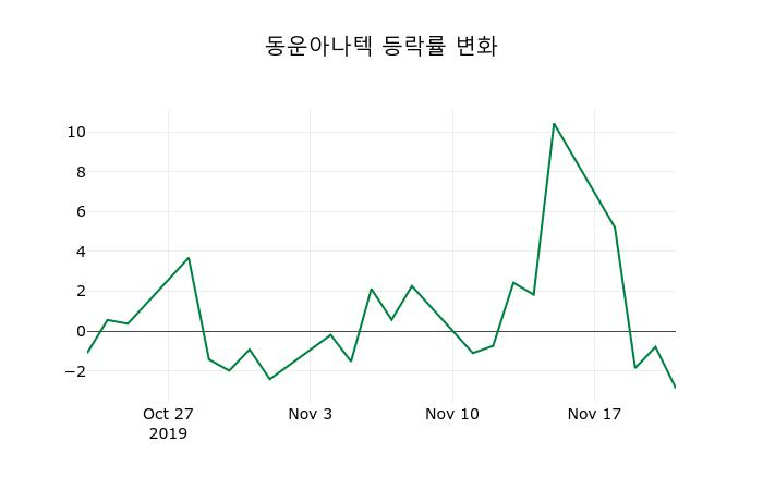 ▲지난 2주간의 등락률 변동정보